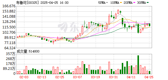 杠杆策略 港股布鲁可上市首日高开81.61%