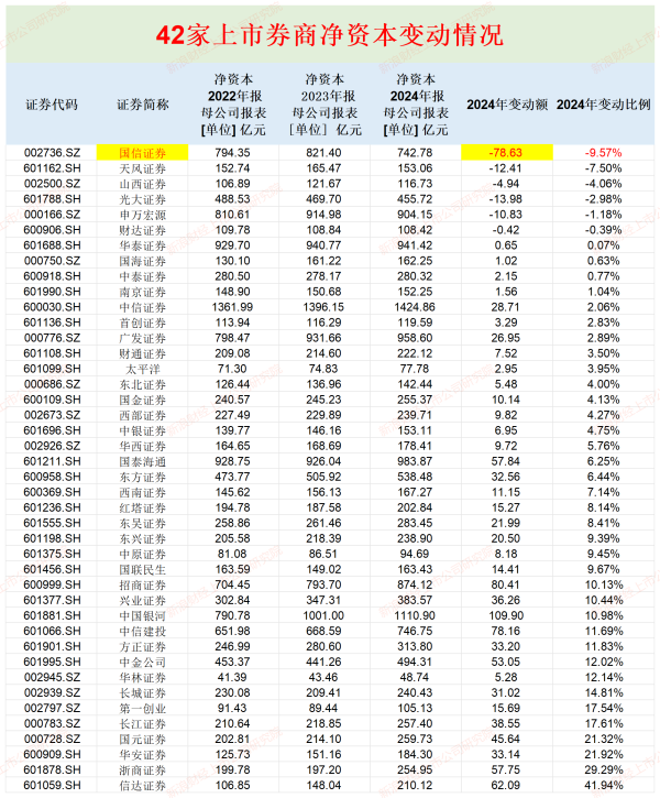股票安全配资 广发证券资本杠杆率最低 山西证券流动性覆盖率垫底|券商年报